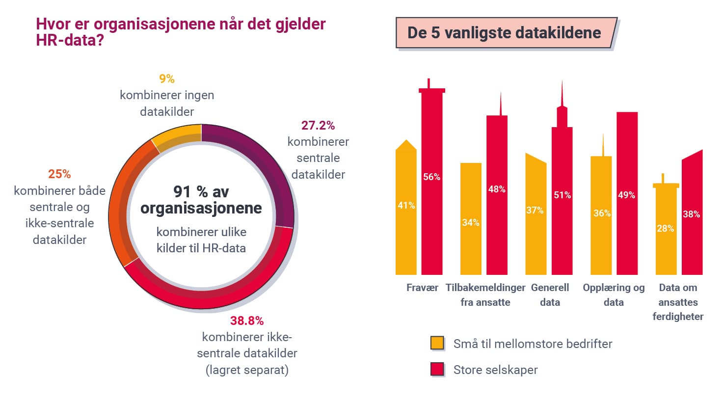 NO HR data management 2022