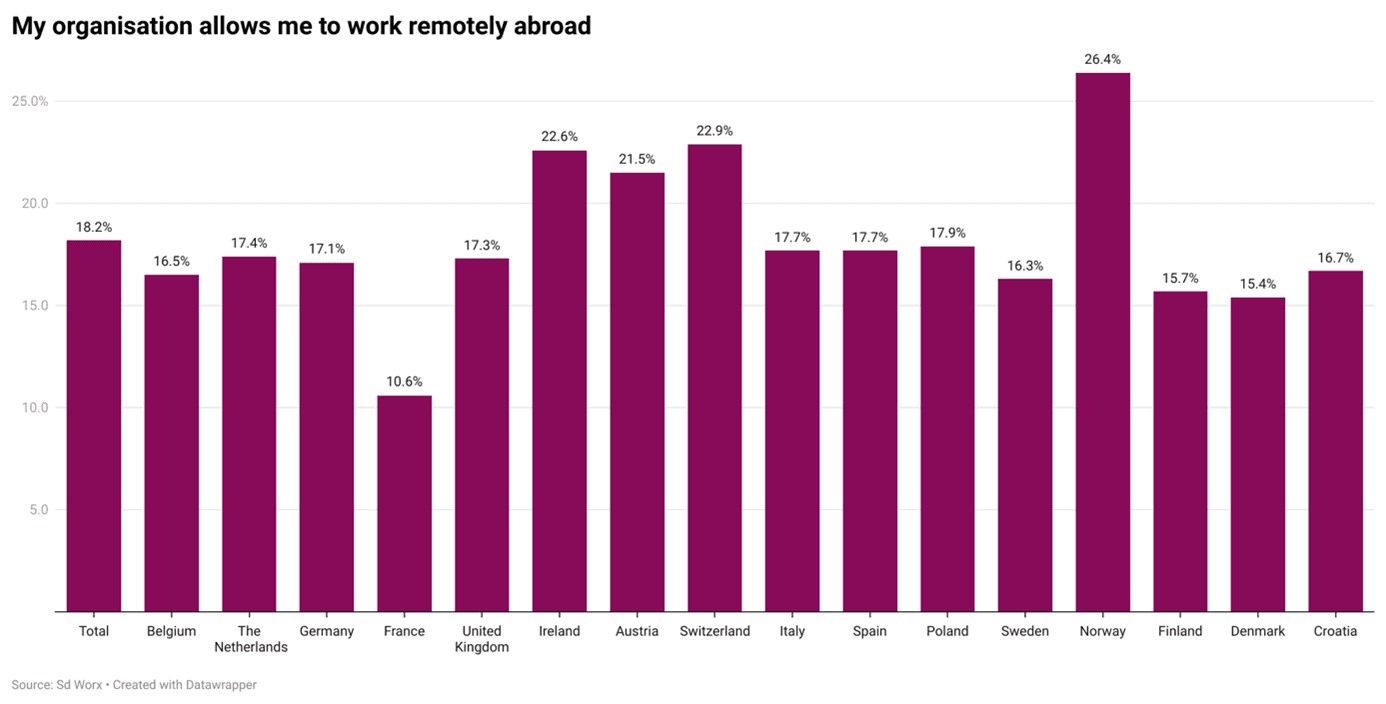 Mulighet for "workation" dersom hjemmekontor-ordning ikke er etablert