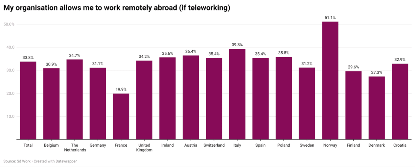 Norge på topp for "workation" muligheter