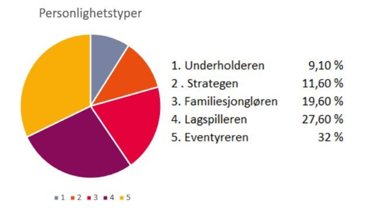 Disse personlighetene har du på arbeidsplassen din