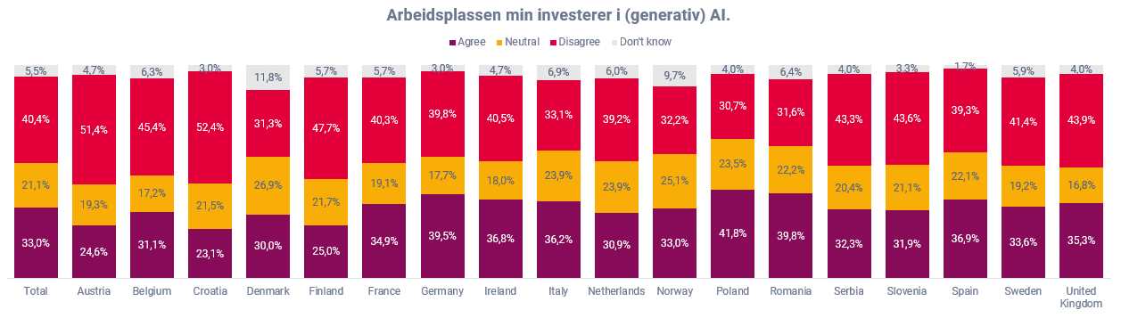 NO Kun 33 prosent investerer i generativ AI på arbeidsplassen