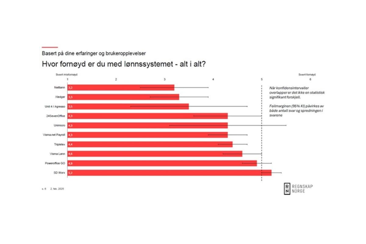 Skårer høyest blant lønnssystemer i Norge