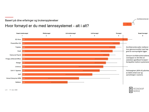 SD Worx kåret til det mest brukervennlige lønnssystemet i Norge