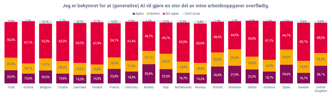 Jeg er bekymret for at AI gjør jobben min overflødig