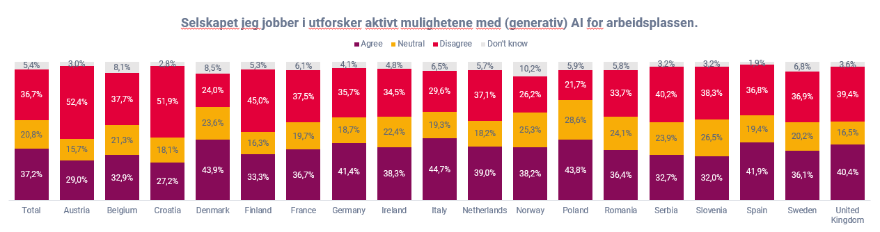 Min jobb utforsker mulighetene med (generativ) AI. 