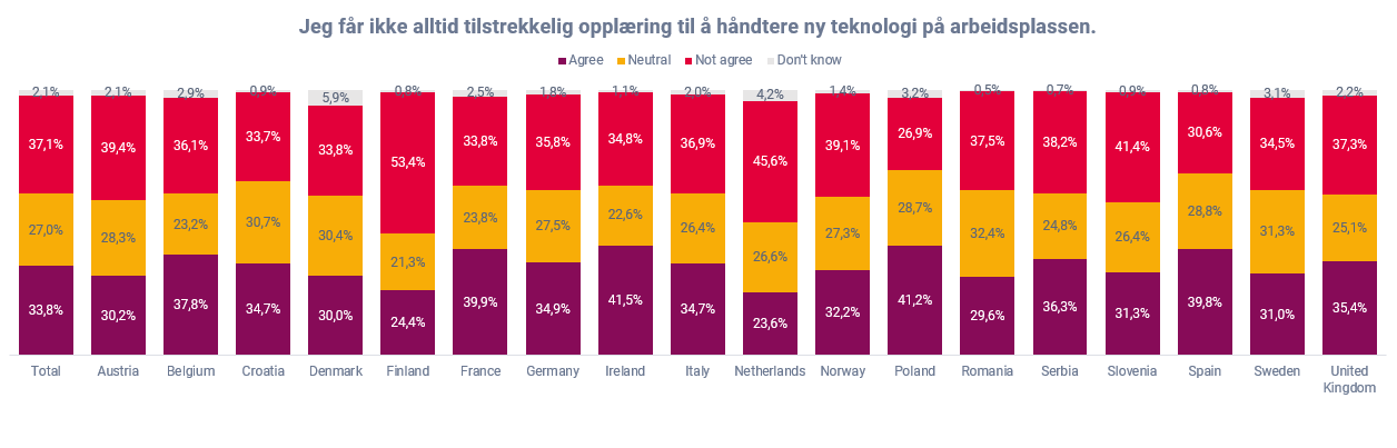 Får ikke nok opplæring i ny teknologi på jobb