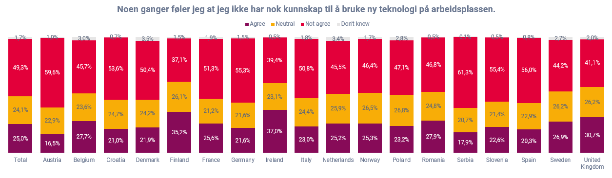 Ikke nok kunnskap om teknologi på jobb